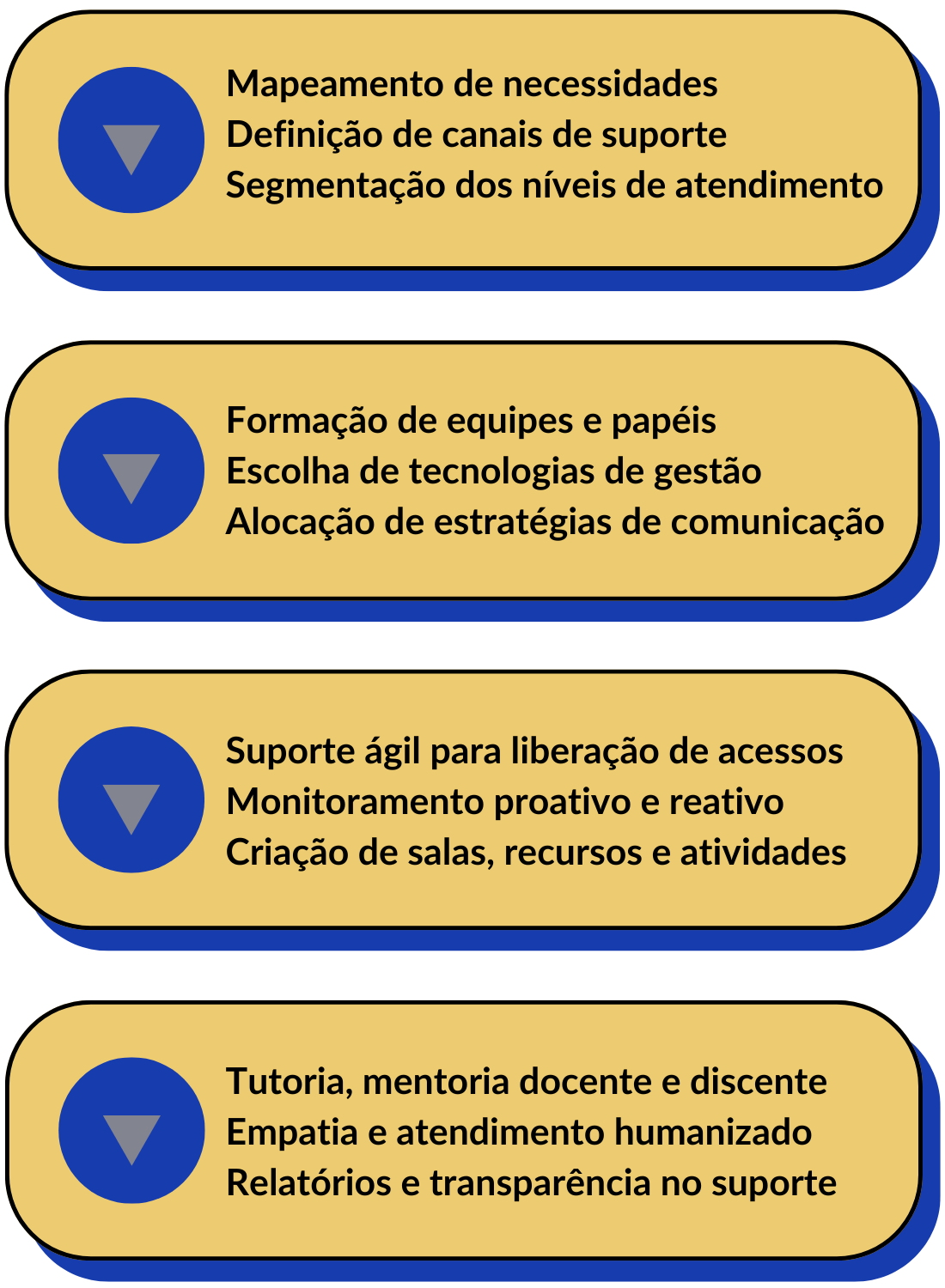 Suporte Técnico e Pedagógico para Cursos Online