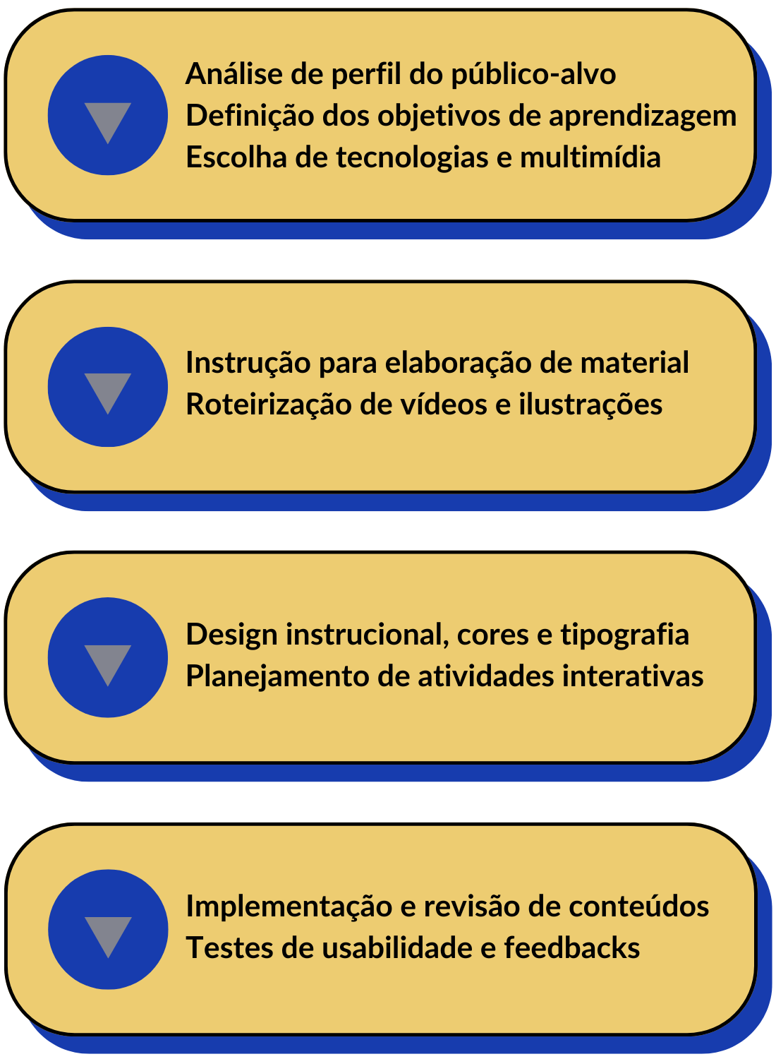 Produção de Material Didático para Cursos Online